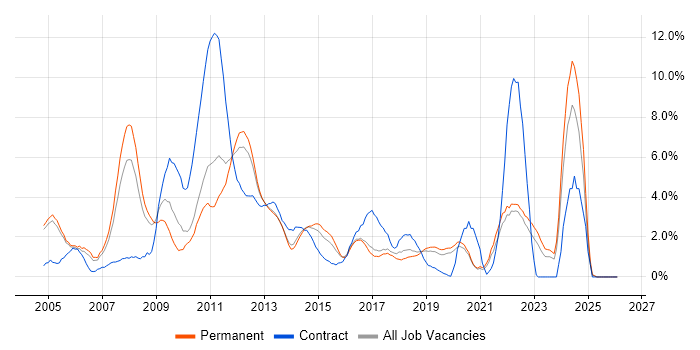 Presentation Skills job vacancy trend in Crawley