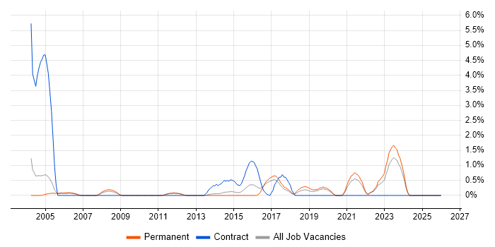Preventative Maintenance job vacancy trend in Crawley