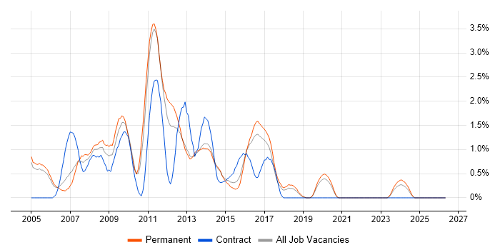 PRINCE job vacancy trend in Crawley