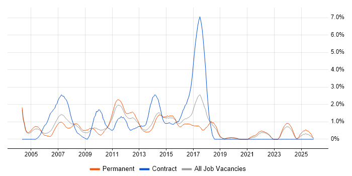PRINCE2 Certification job vacancy trend in Crawley