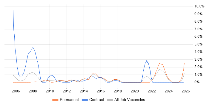 PRINCE2 Practitioner job vacancy trend in Crawley