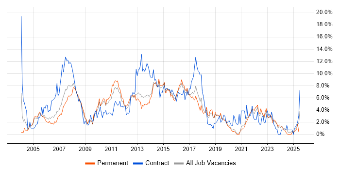 Job vacancy trend for PRINCE2 in Crawley