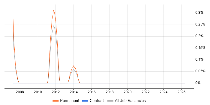 PrintSoft PReS job vacancy trend in Crawley