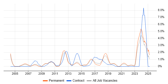 Job vacancy trend for Problem Management in Crawley