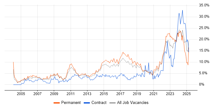 Job vacancy trend for Problem-Solving in Crawley Job vacancy trend for Problem-Solving in Crawley