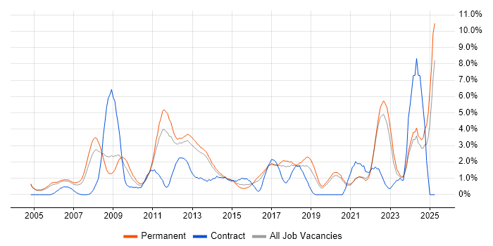 Job vacancy trend for Process Improvement in Crawley