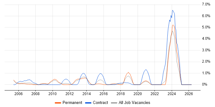 Process Management job vacancy trend in Crawley