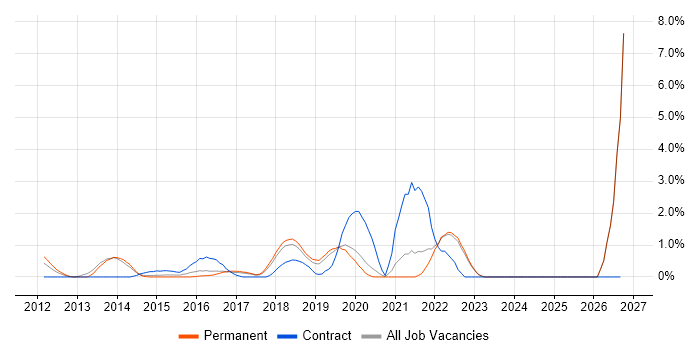 Product Backlog job vacancy trend in Crawley