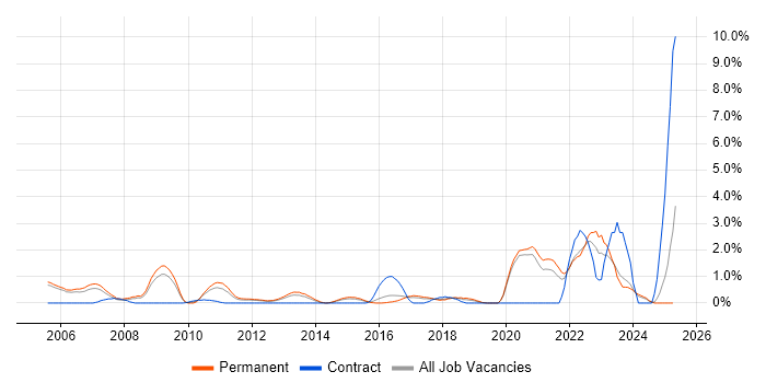 Job vacancy trend for Product Management in Crawley