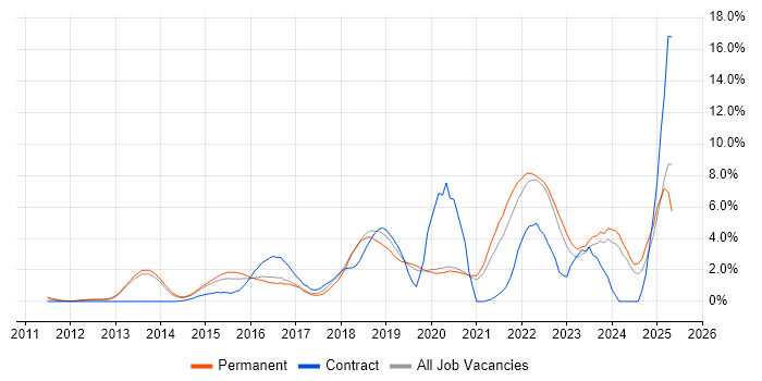 Job vacancy trend for Product Ownership in Crawley Job vacancy trend for Product Ownership in Crawley