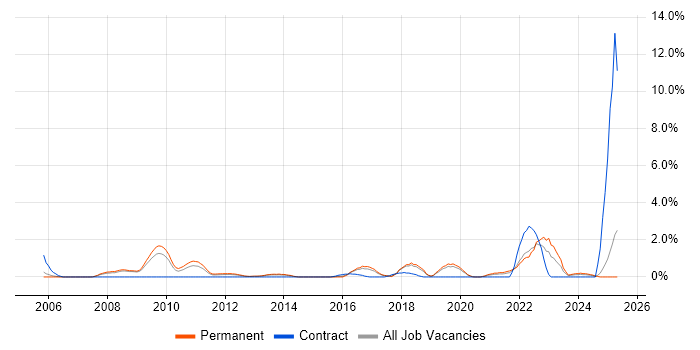 Job vacancy trend for Product Strategy in Crawley Job vacancy trend for Product Strategy in Crawley