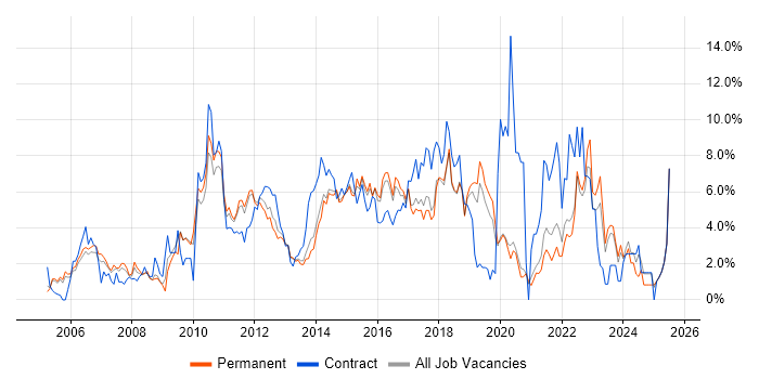 Job vacancy trend for Project Delivery in Crawley