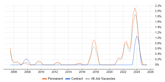 Job vacancy trend for Project Engineer in Crawley