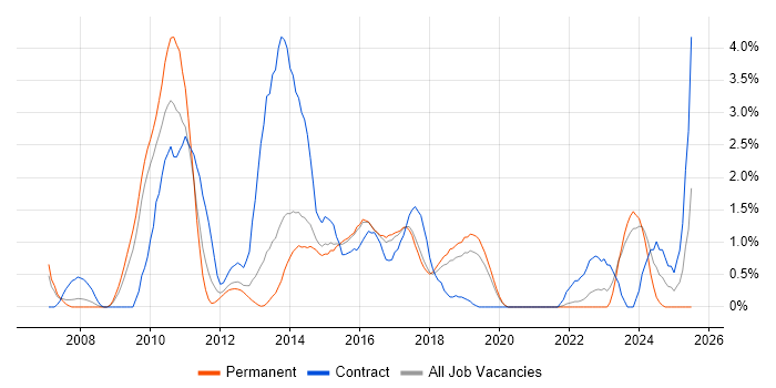 Job vacancy trend for Project Governance in Crawley Job vacancy trend for Project Governance in Crawley
