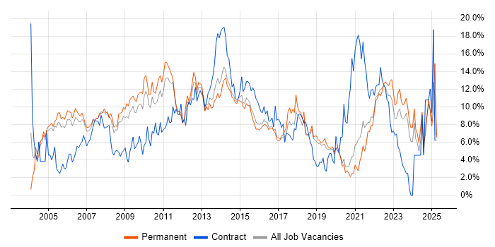 Job vacancy trend for Project Management in Crawley Job vacancy trend for Project Management in Crawley