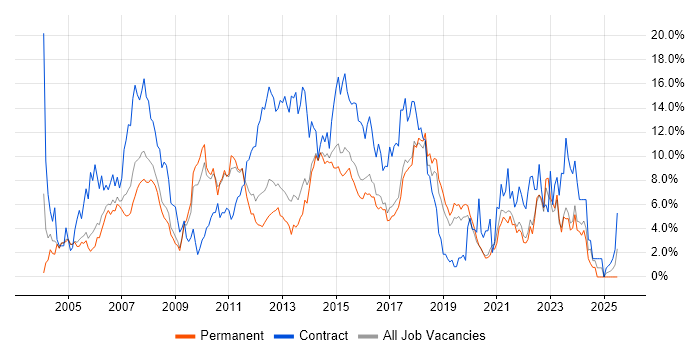 Job vacancy trend for Project Manager in Crawley Job vacancy trend for Project Manager in Crawley