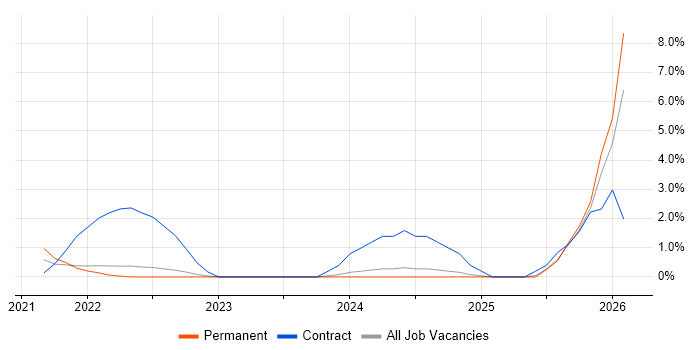 Prometheus job vacancy trend in Crawley