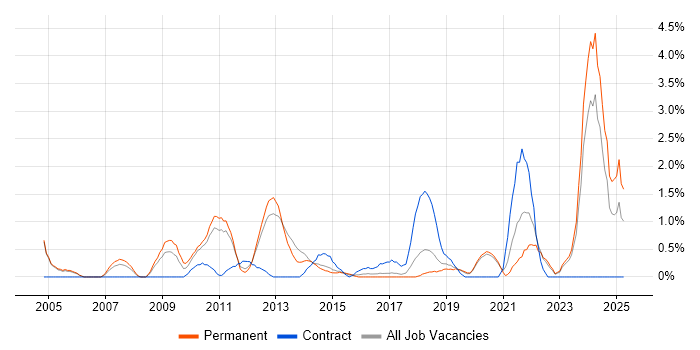 Job vacancy trend for Prototyping in Crawley