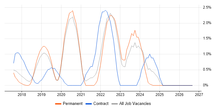 Public Cloud job vacancy trend in Crawley