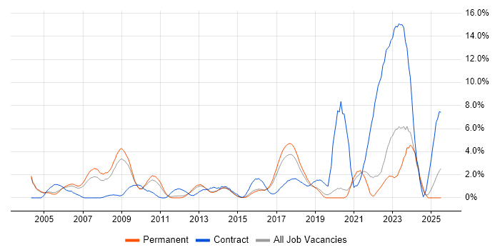 Job vacancy trend for Public Sector in Crawley