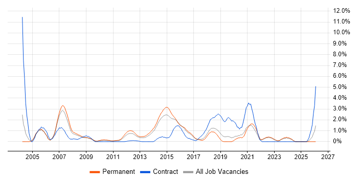 Publishing job vacancy trend in Crawley
