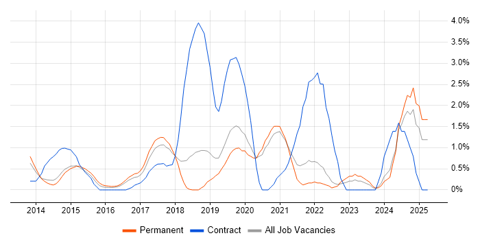 Job vacancy trend for Puppet in Crawley