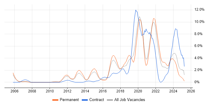 Job vacancy trend for Python in Crawley Job vacancy trend for Python in Crawley