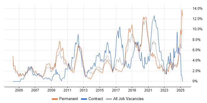 Job vacancy trend for QA in Crawley Job vacancy trend for QA in Crawley