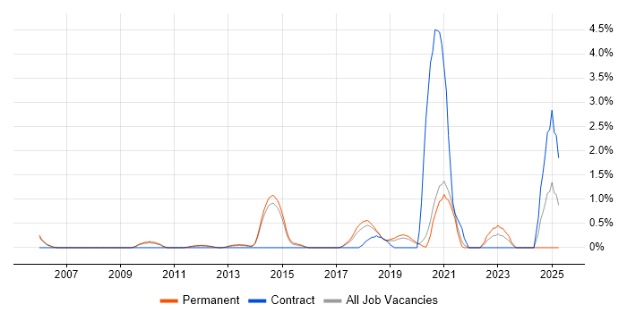 Job vacancy trend for Qt in Crawley