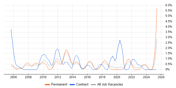 Job vacancy trend for Quality Management in Crawley