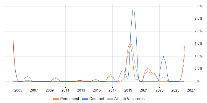 R job vacancy trend in Crawley