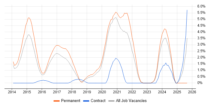 RabbitMQ job vacancy trend in Crawley