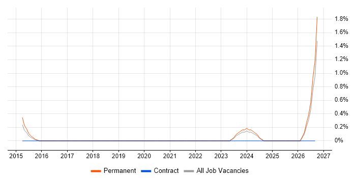 Rapid Prototyping job vacancy trend in Crawley