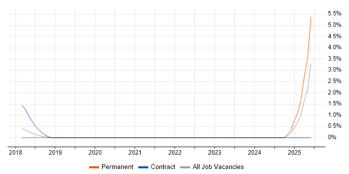 Job vacancy trend for Rapid7 in Crawley Job vacancy trend for Rapid7 in Crawley