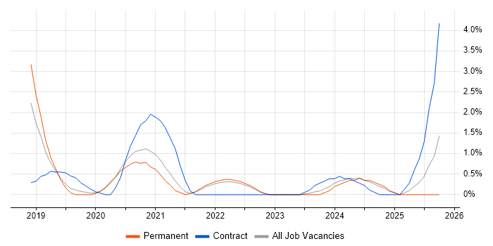 React Developer job vacancy trend in Crawley