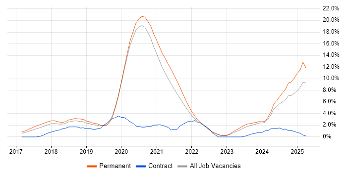 Job vacancy trend for React in Crawley Job vacancy trend for React in Crawley