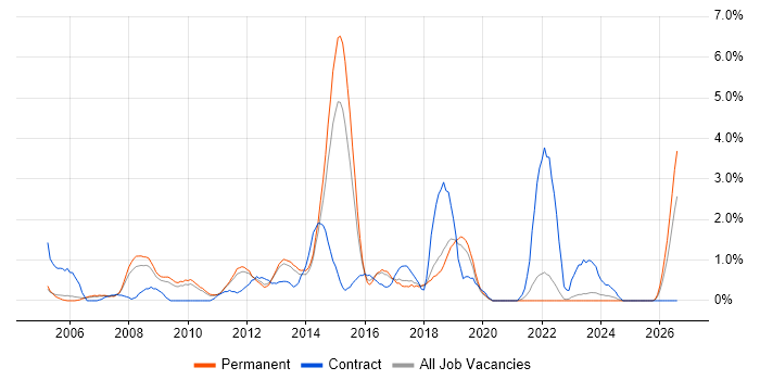 Red Hat Enterprise Linux job vacancy trend in Crawley
