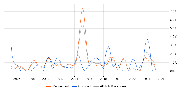 Red Hat job vacancy trend in Crawley