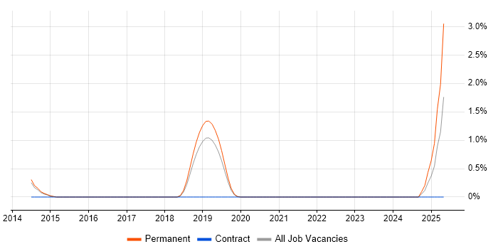 Job vacancy trend for Redmine in Crawley