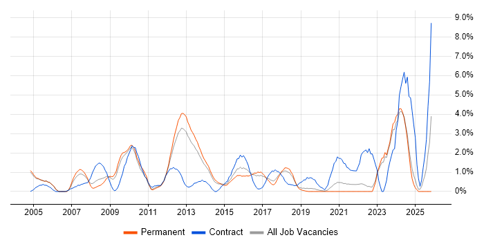 Regression Testing job vacancy trend in Crawley