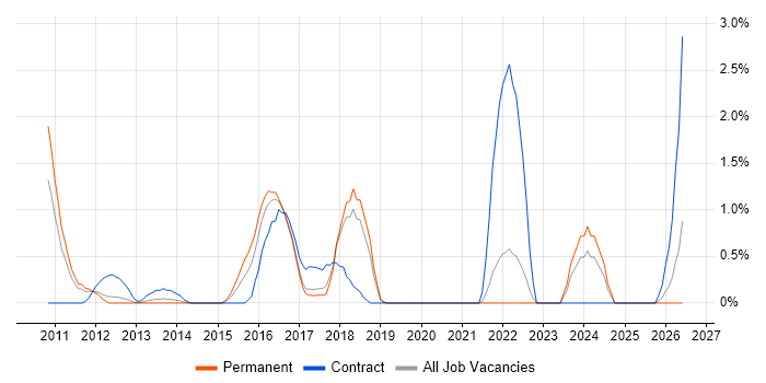 Regulatory Change job vacancy trend in Crawley
