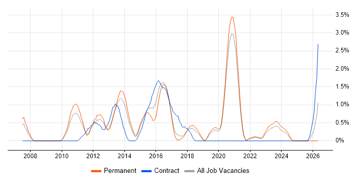 Regulatory Compliance job vacancy trend in Crawley