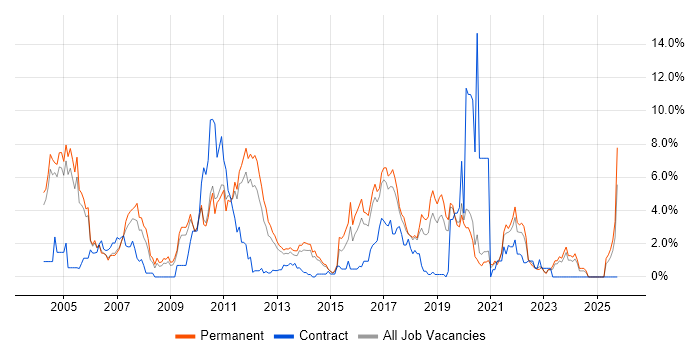 Relational Database job vacancy trend in Crawley