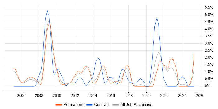 Job vacancy trend for Release Management in Crawley