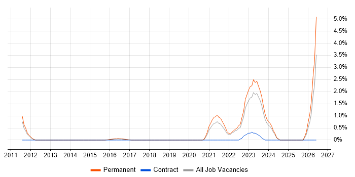 Renewable Energy job vacancy trend in Crawley