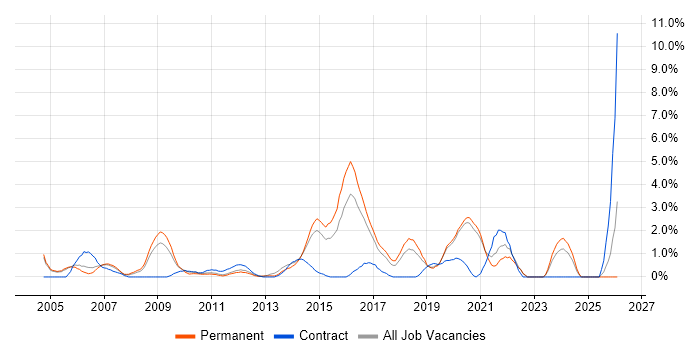 Requirements Analysis job vacancy trend in Crawley