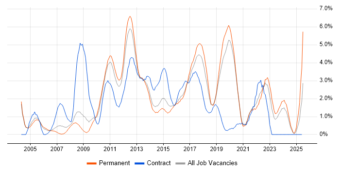 Job vacancy trend for Requirements Gathering in Crawley
