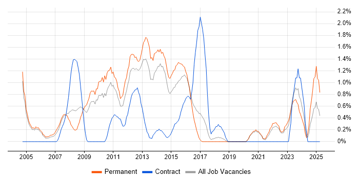 Job vacancy trend for Requirements Management in Crawley