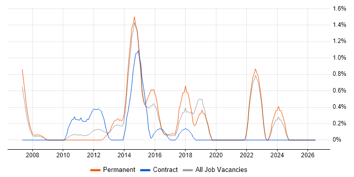 Resource Allocation job vacancy trend in Crawley