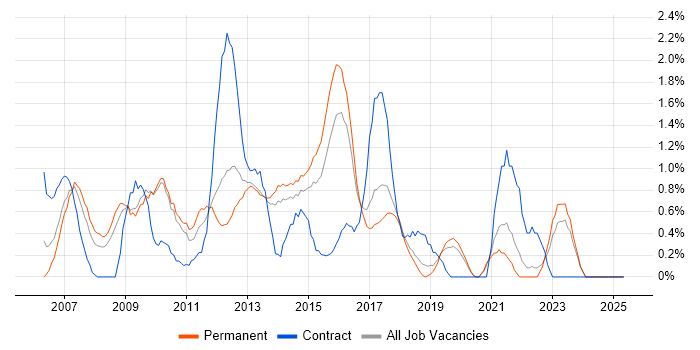 Job vacancy trend for Resource Management in Crawley